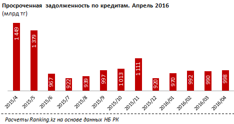 В Казахстане доля проблемных кредитов выросла на 15 процентов