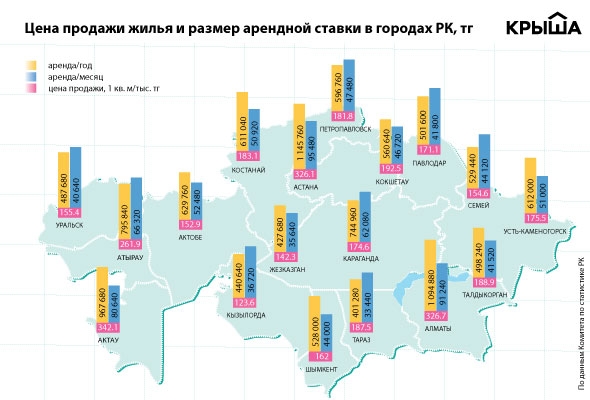 Составлен список городов Казахстана с самым доходным жильем